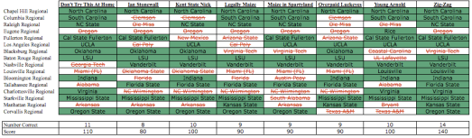 2013 NCAA Baseball Tournament_Staff Picks_Results_Regionals