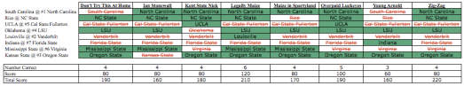 2013 NCAA Baseball Tournament_Staff Picks_Results_Super Regionals