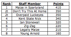 2013 NCAA Baseball Tournament_Staff Picks_Standings
